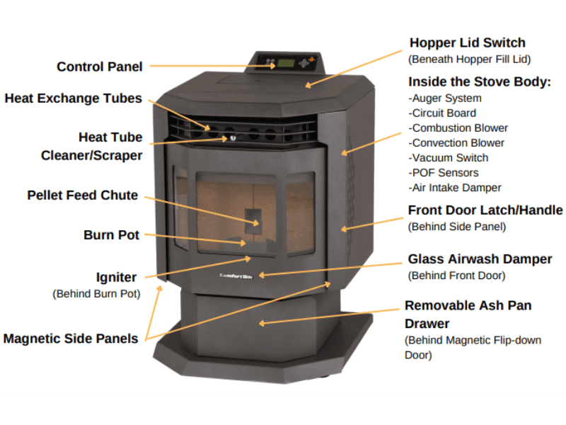 HP21 Pellet Stove features 